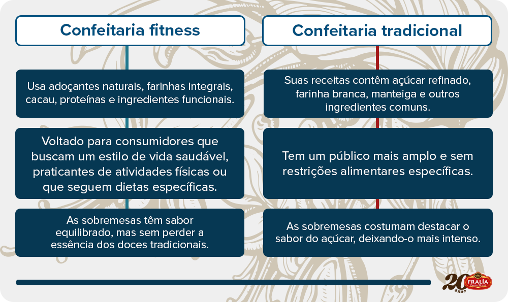 Qual a diferença entre confeitaria fitness e confeitaria tradicional