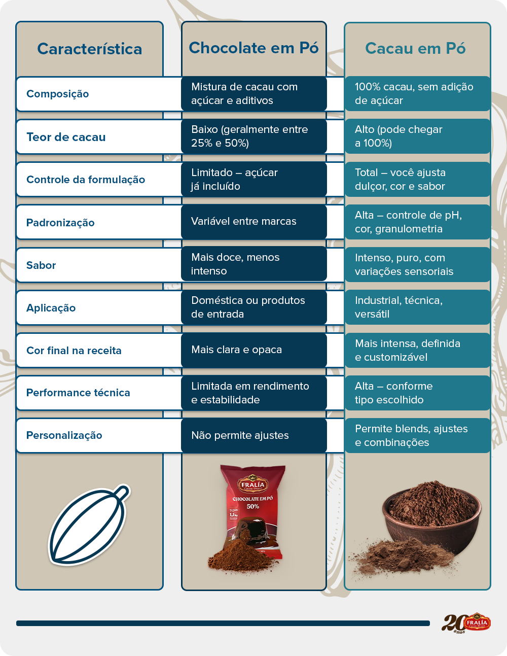 Diferenças entre chocolate em pó e cacau em pó